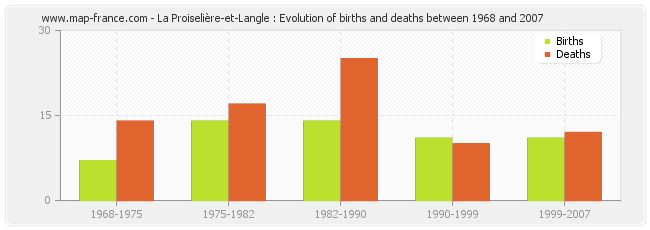 La Proiselière-et-Langle : Evolution of births and deaths between 1968 and 2007